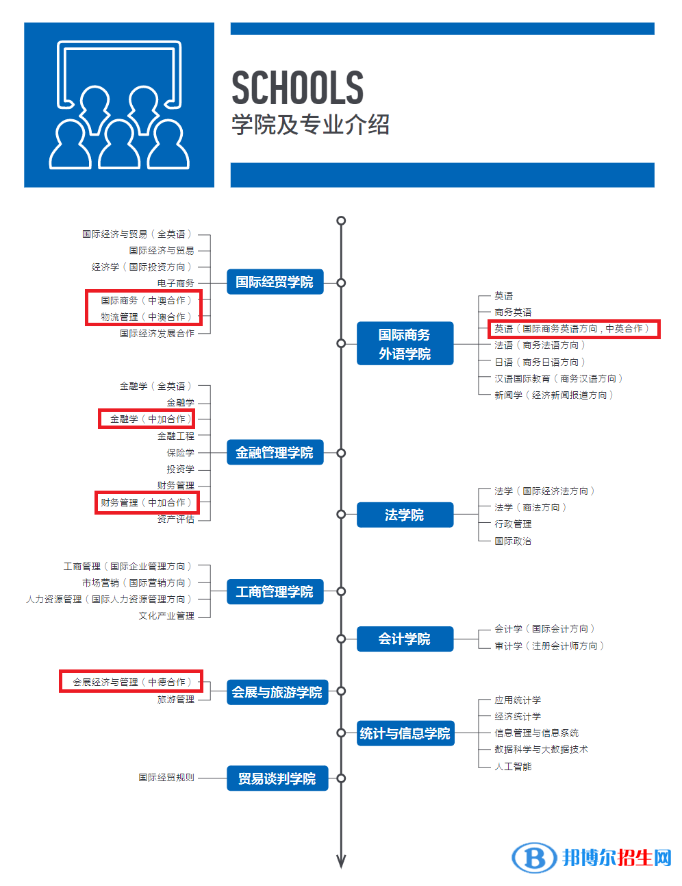 上海對外經貿大學有哪些中外合作辦學專業(yè)?(附名單)