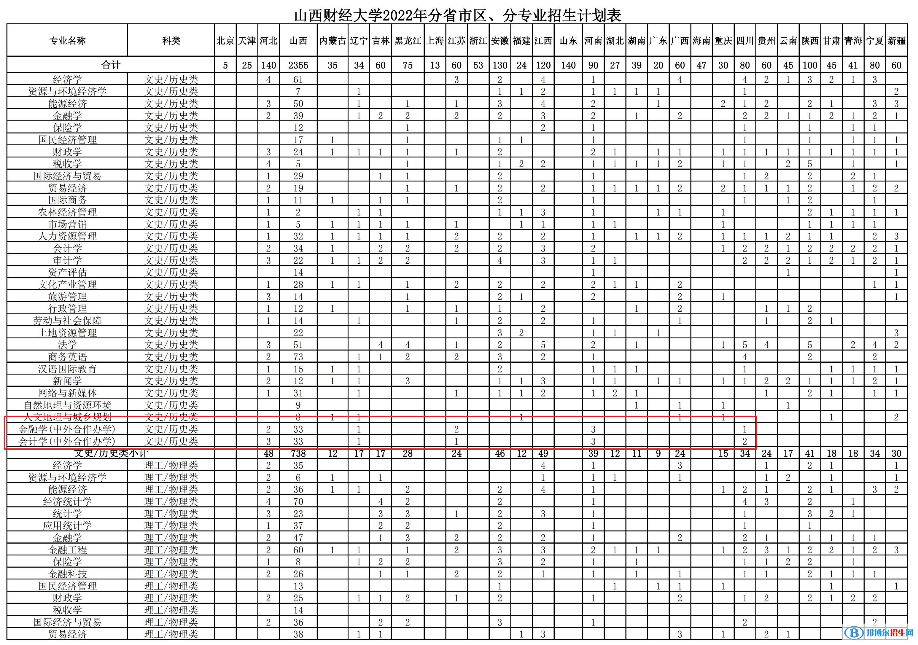 山西財經大學有哪些中外合作辦學專業(yè)?(附名單)