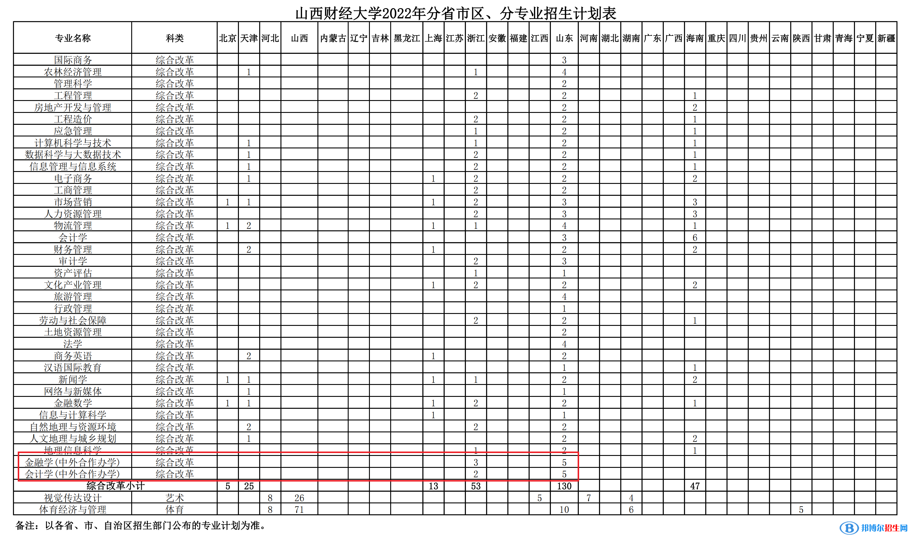 山西財經大學有哪些中外合作辦學專業(yè)?(附名單)