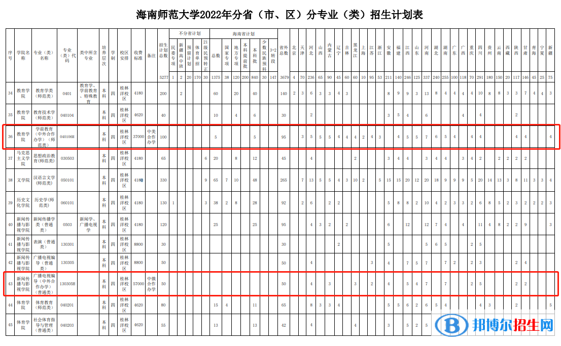 海南師范大學(xué)有哪些中外合作辦學(xué)專(zhuān)業(yè)?(附名單)