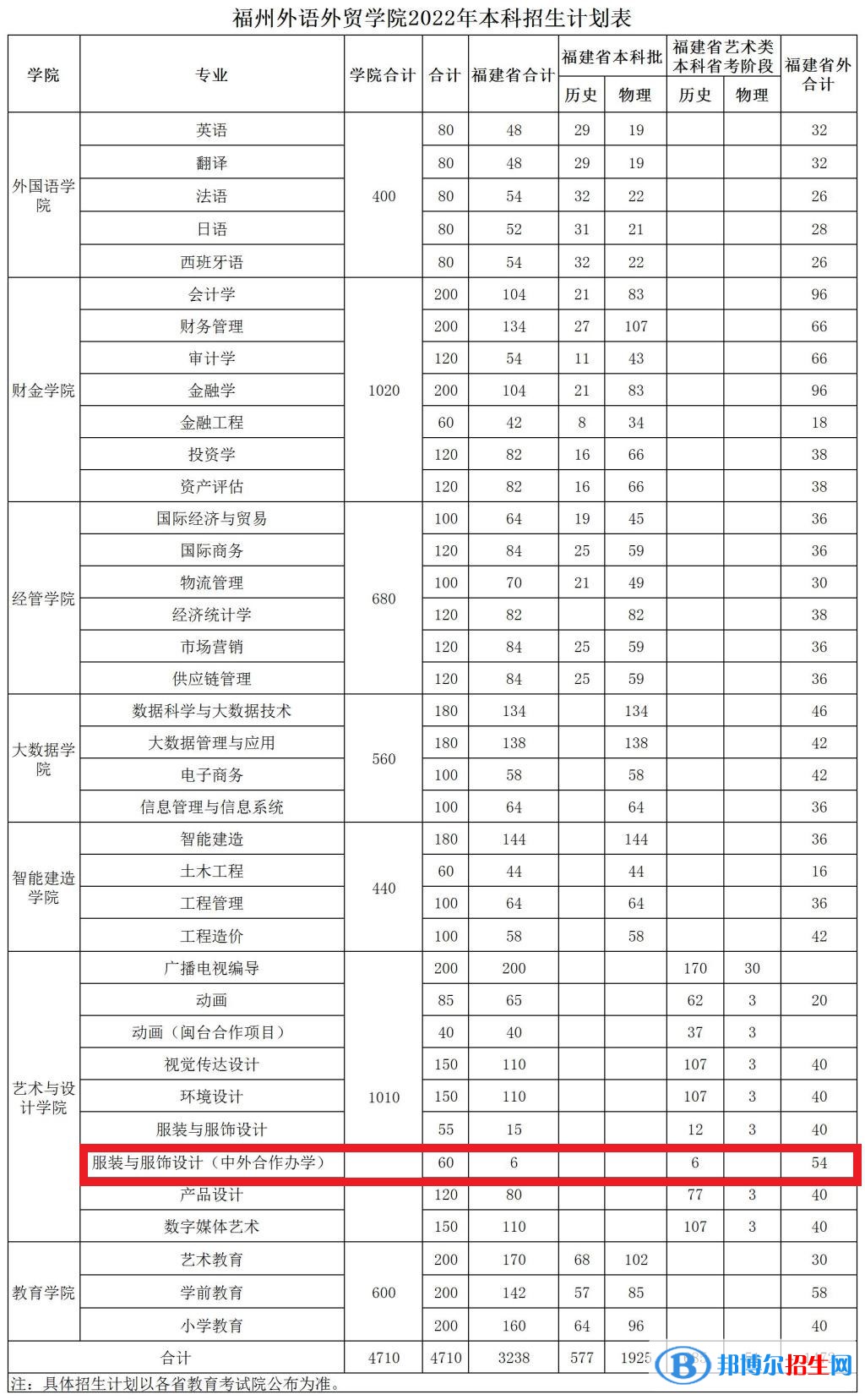 福州外語外貿學院有哪些中外合作辦學專業(yè)?(附名單)