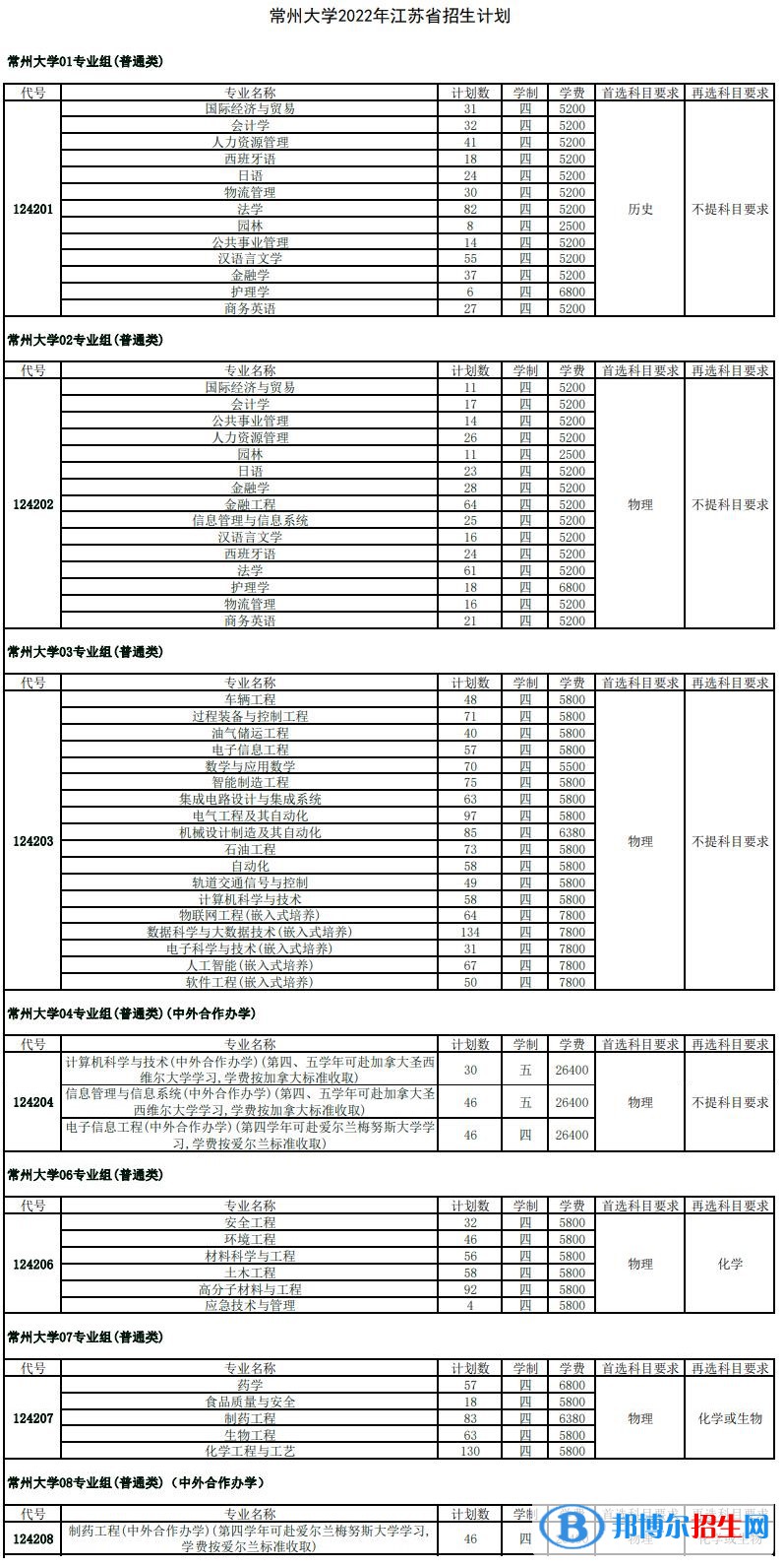 常州大學有哪些中外合作辦學專業(yè)?(附名單)