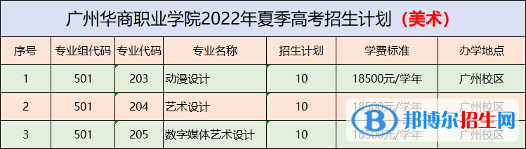 廣州華商職業(yè)學(xué)院藝術(shù)類(lèi)專(zhuān)業(yè)有哪些？