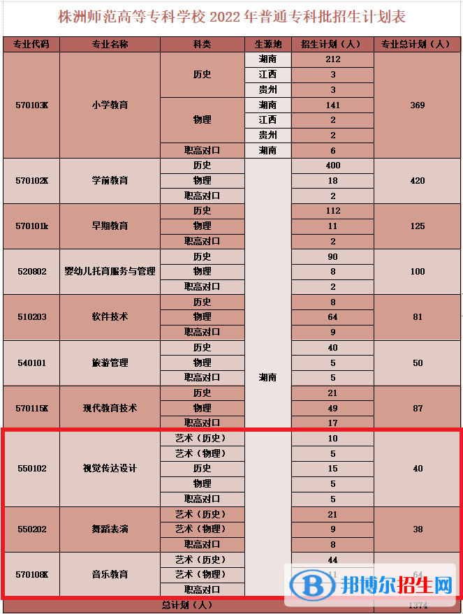 株洲師范高等?？茖W(xué)校藝術(shù)類專業(yè)有哪些？
