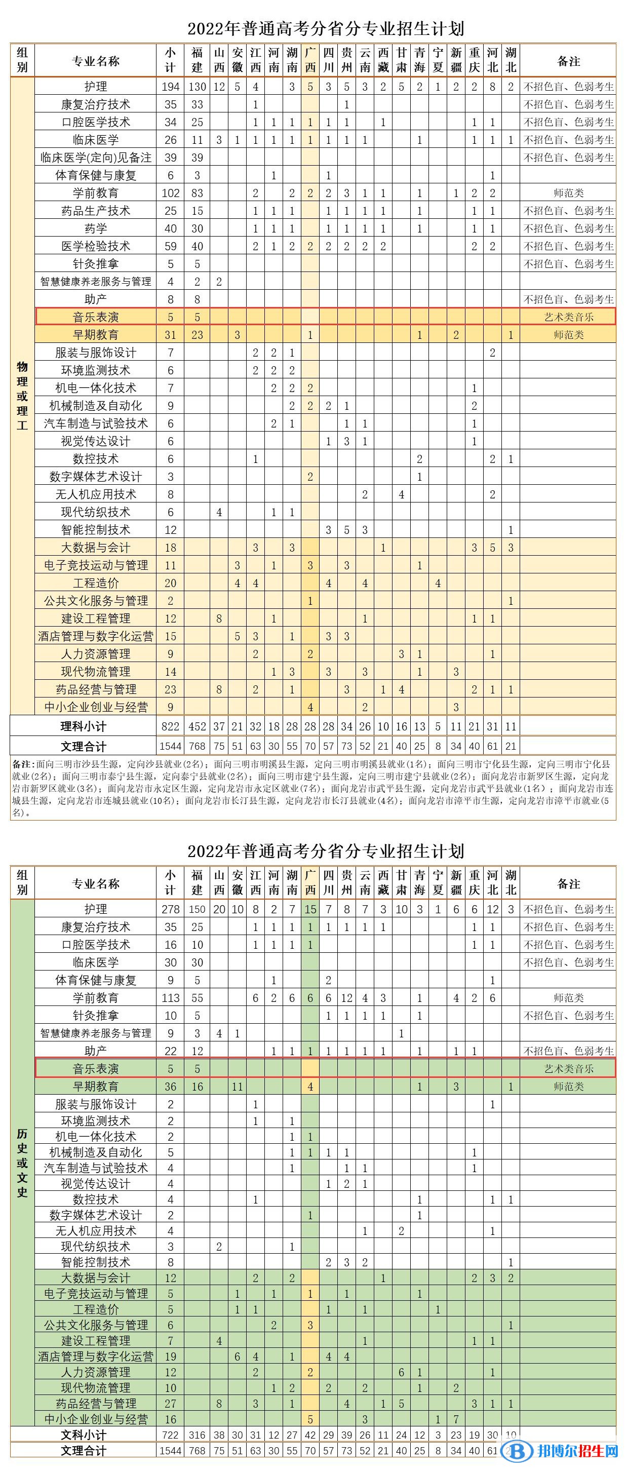 三明醫(yī)學(xué)科技職業(yè)學(xué)院藝術(shù)類專業(yè)有哪些？