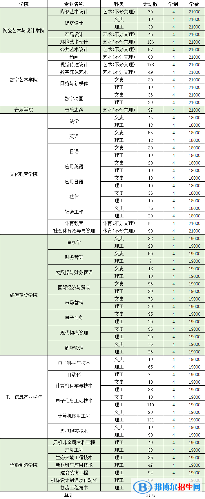 景德鎮(zhèn)藝術(shù)職業(yè)大學(xué)藝術(shù)類專業(yè)有哪些？