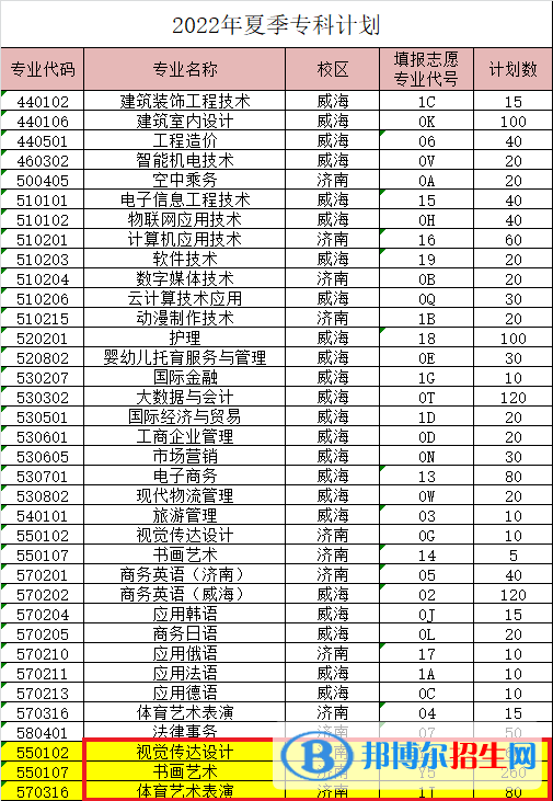 山東外事職業(yè)大學(xué)藝術(shù)類專業(yè)有哪些？