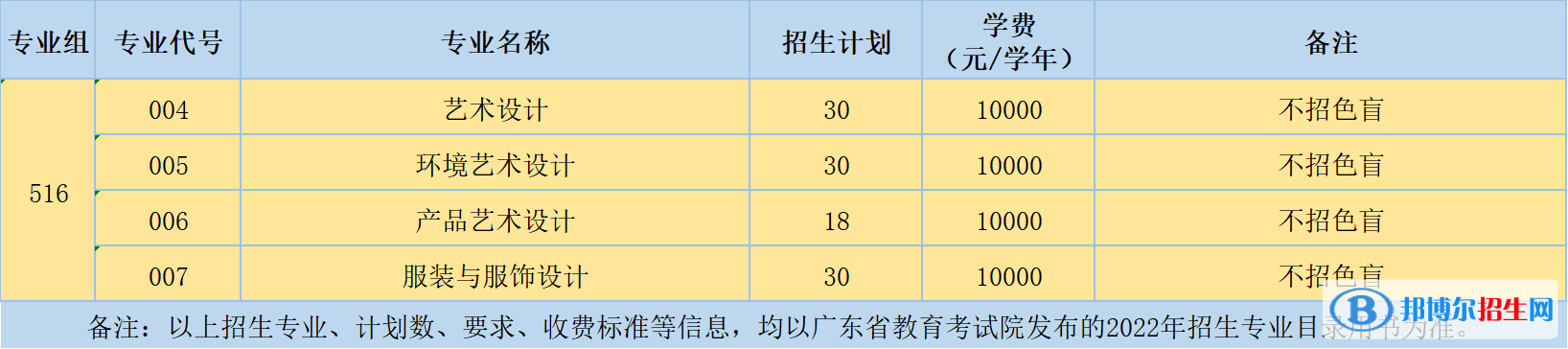 廣州科技貿(mào)易職業(yè)學(xué)院藝術(shù)類專業(yè)有哪些？