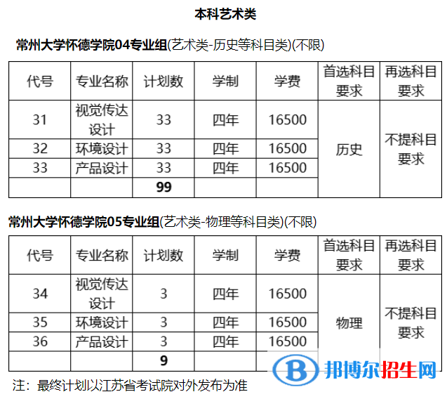 常州大學(xué)懷德學(xué)院藝術(shù)類(lèi)專(zhuān)業(yè)有哪些？