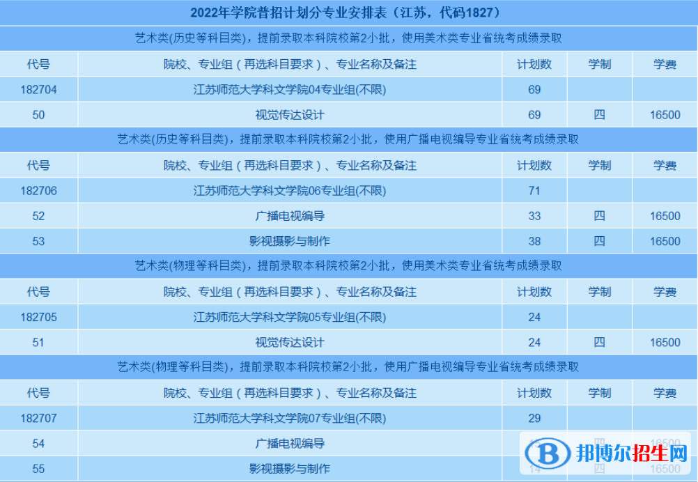 江蘇師范大學科文學院藝術(shù)類專業(yè)有哪些？