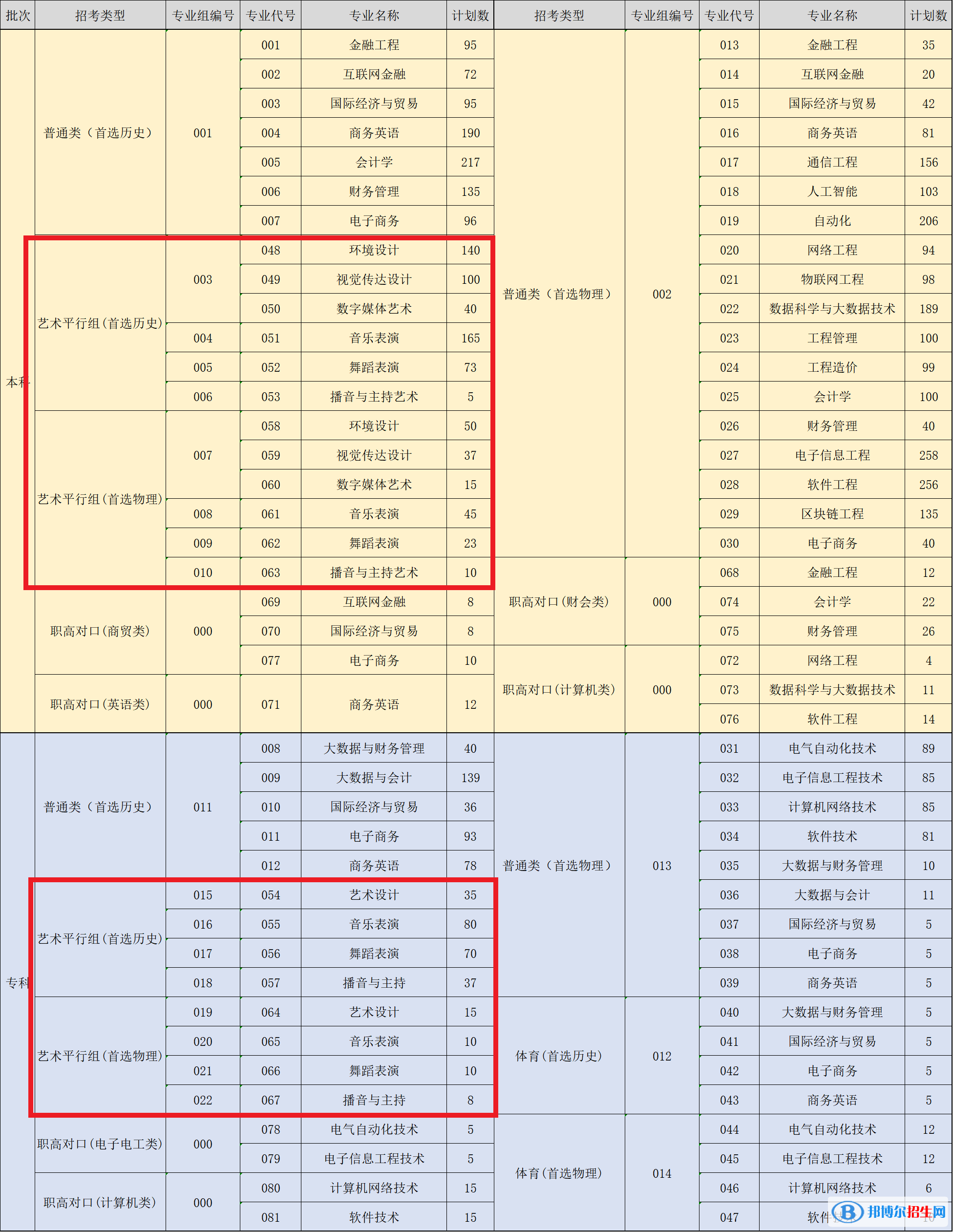 湖南信息學(xué)院藝術(shù)類專業(yè)有哪些？