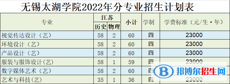 無錫太湖學(xué)院藝術(shù)類專業(yè)有哪些？
