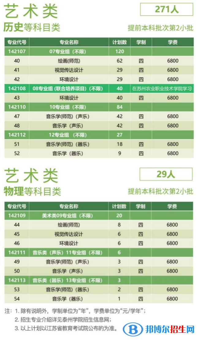 泰州學(xué)院藝術(shù)類專業(yè)有哪些？