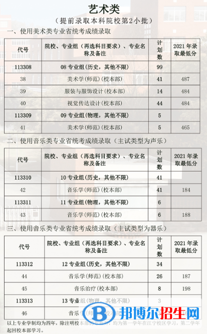 南京特殊教育師范學院藝術(shù)類專業(yè)有哪些？