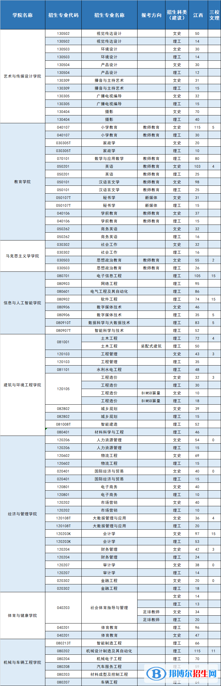 南昌工學(xué)院藝術(shù)類專業(yè)有哪些？