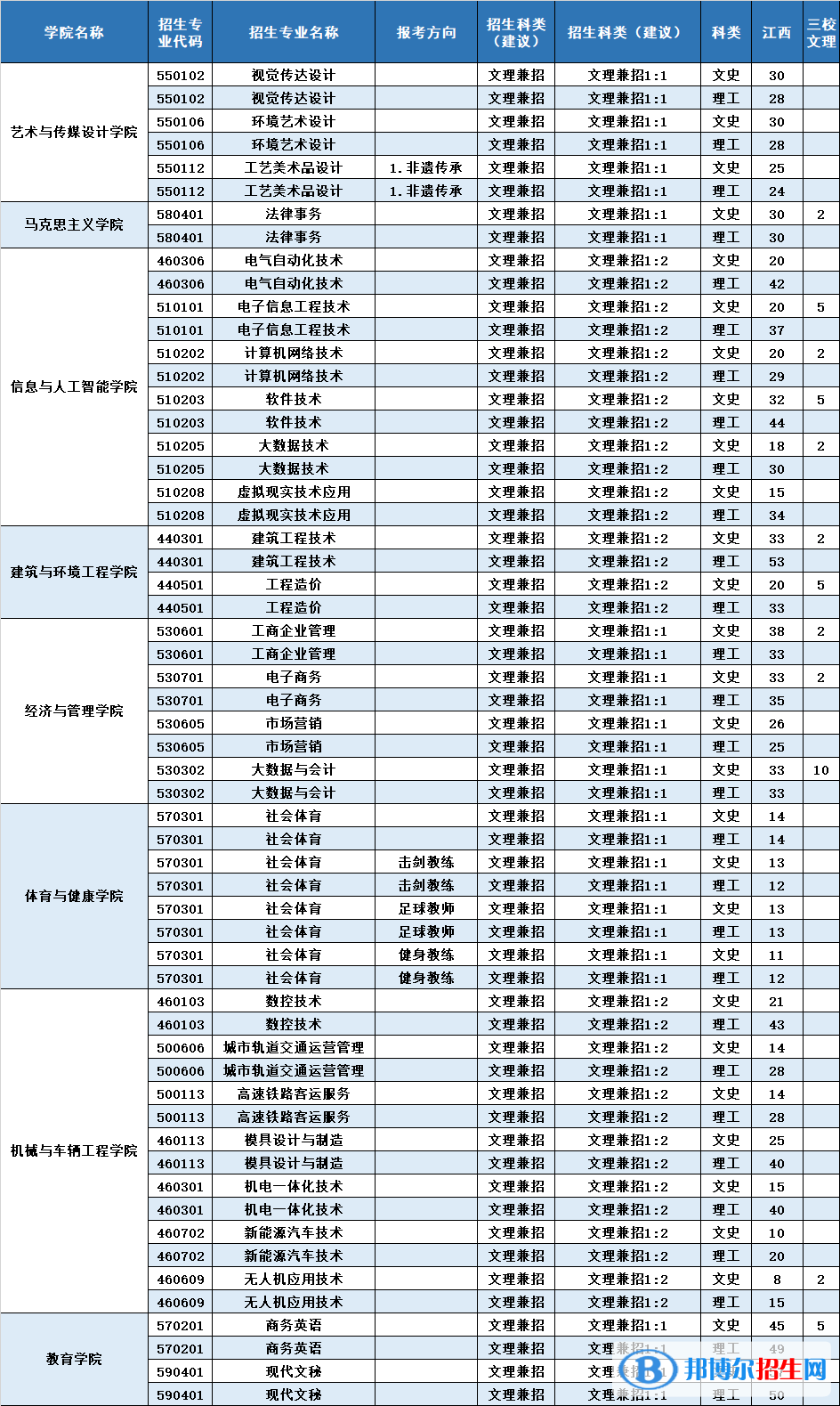 南昌工學(xué)院藝術(shù)類專業(yè)有哪些？