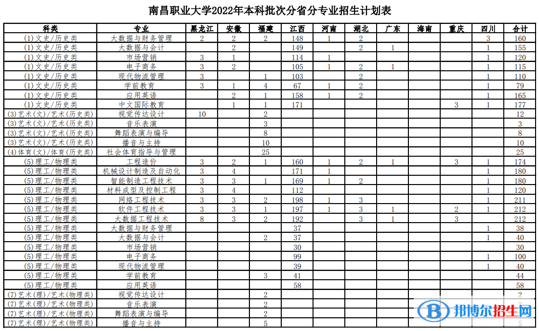 南昌職業(yè)大學(xué)藝術(shù)類專業(yè)有哪些？