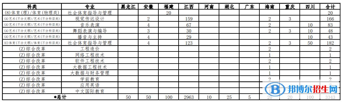 南昌職業(yè)大學(xué)藝術(shù)類專業(yè)有哪些？