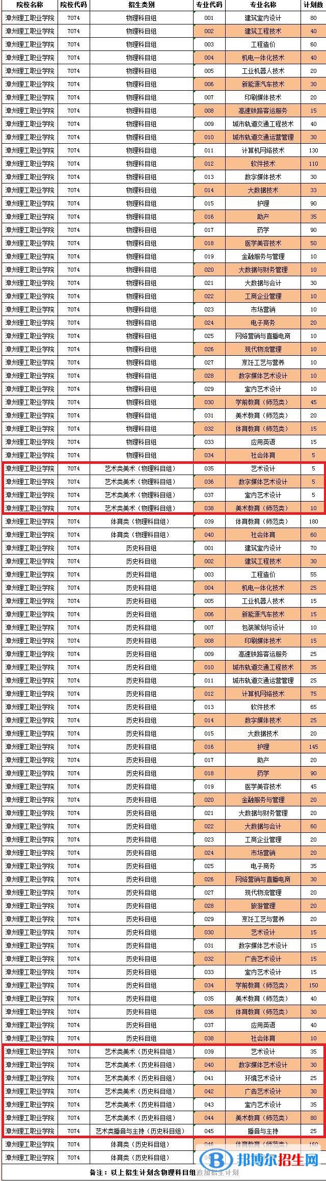 漳州理工職業(yè)學(xué)院藝術(shù)類專業(yè)有哪些？
