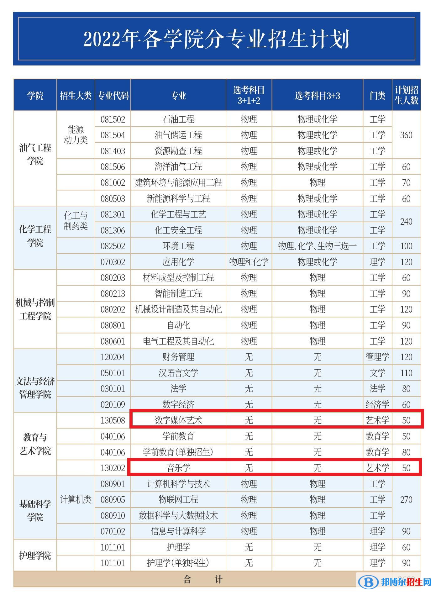 山東石油化工學(xué)院藝術(shù)類專業(yè)有哪些？
