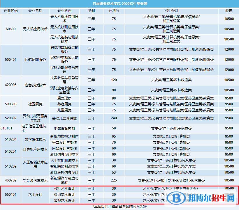 自貢職業(yè)技術學院藝術類專業(yè)有哪些？