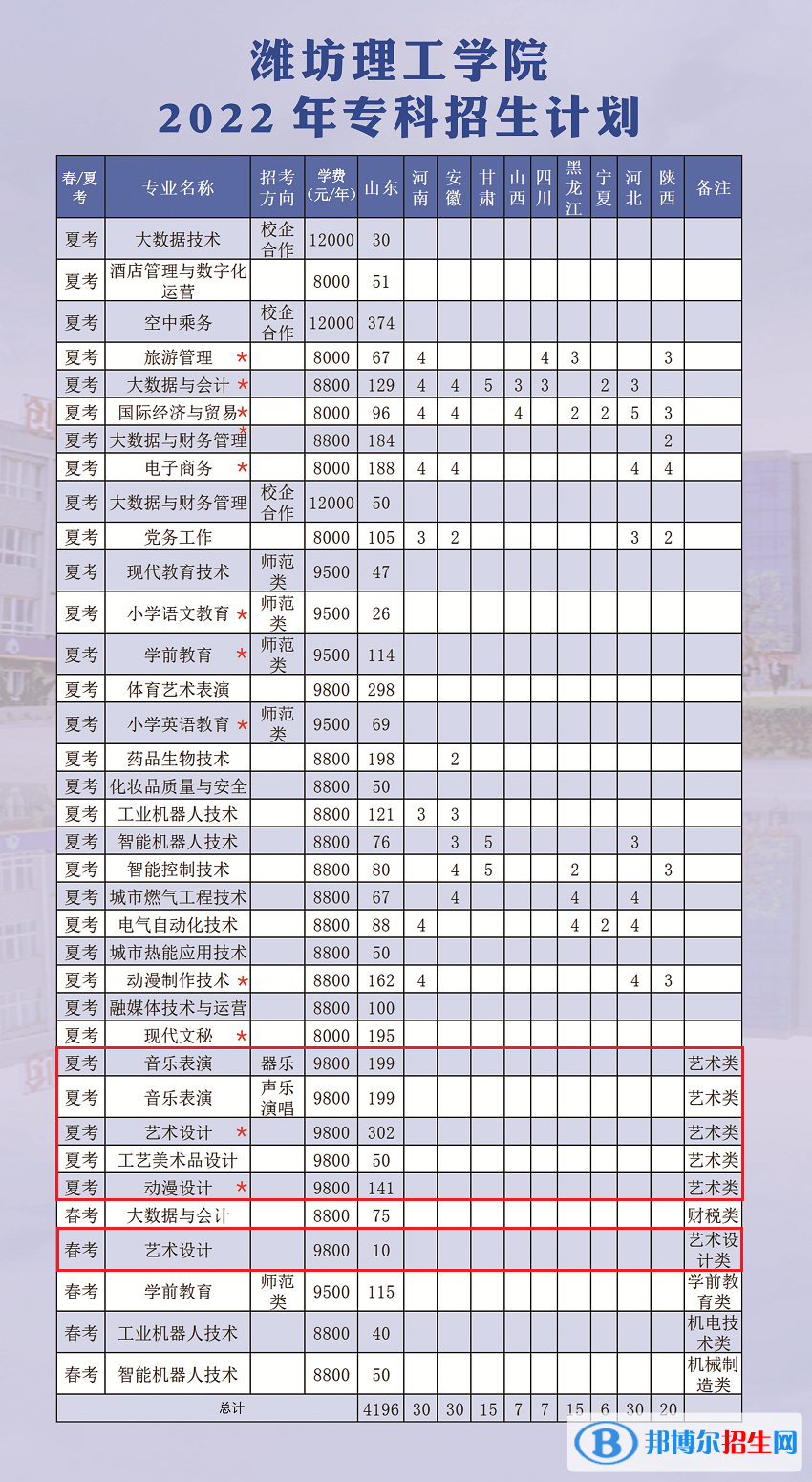 濰坊理工學(xué)院藝術(shù)類(lèi)專(zhuān)業(yè)有哪些？