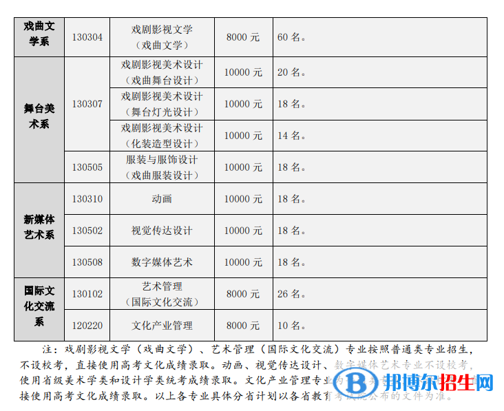 2022年中國戲曲學(xué)院藝術(shù)類專業(yè)有哪些？