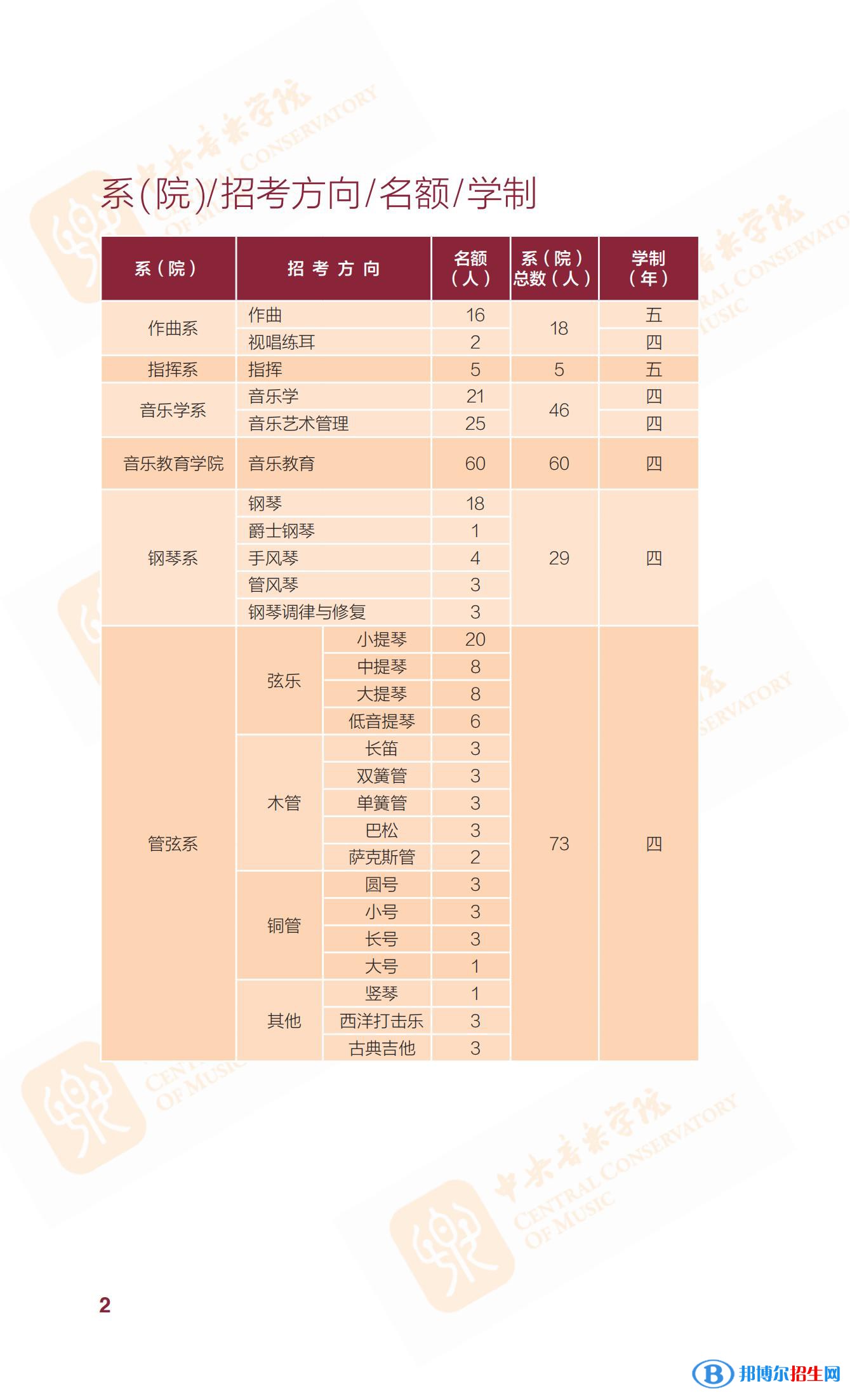 2022年中央音樂(lè)學(xué)院藝術(shù)類專業(yè)有哪些？