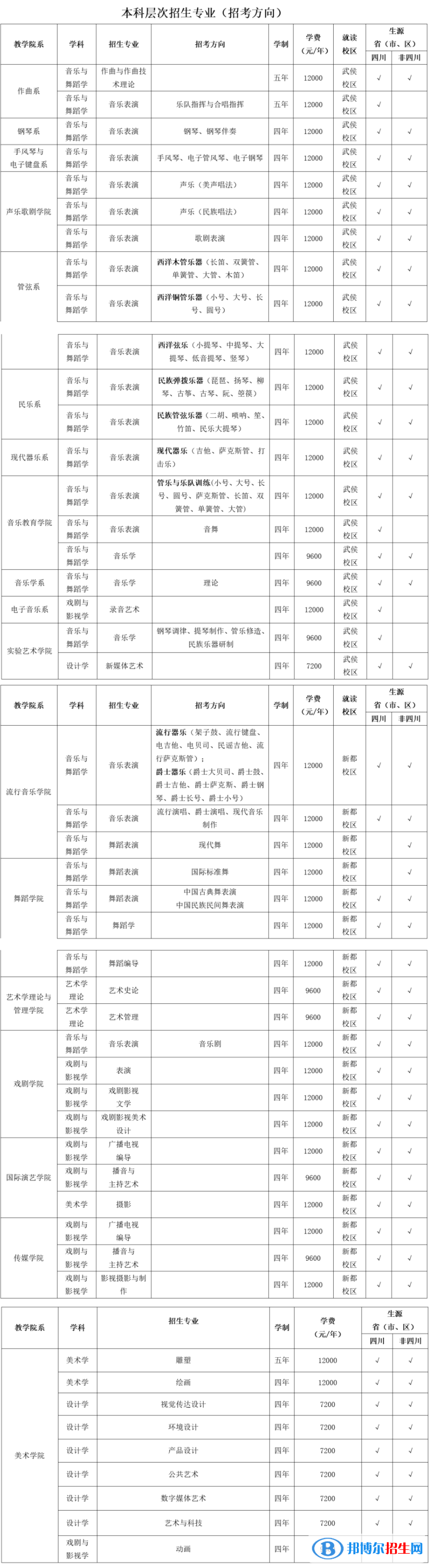 2022年四川音樂學院藝術類專業(yè)有哪些？