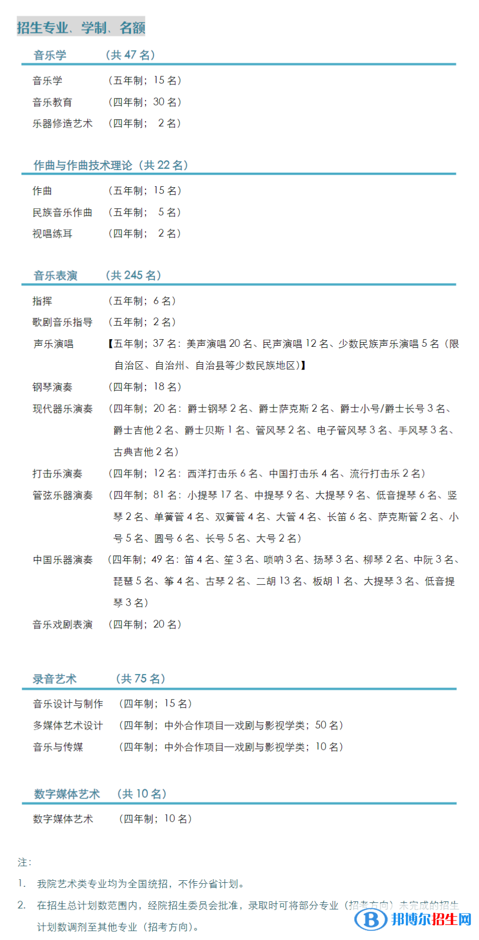 2022年上海音樂學院藝術類專業(yè)有哪些？