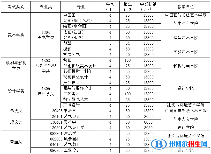 2022年四川美術(shù)學(xué)院藝術(shù)類專業(yè)有哪些？