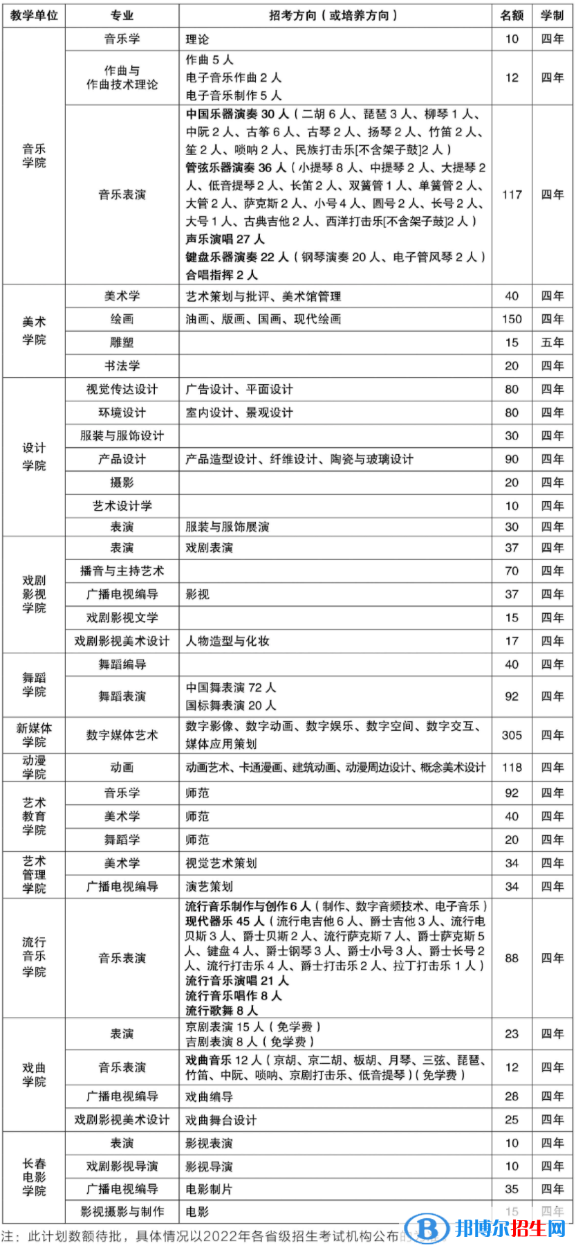 2022年吉林藝術(shù)學(xué)院藝術(shù)類專業(yè)有哪些？
