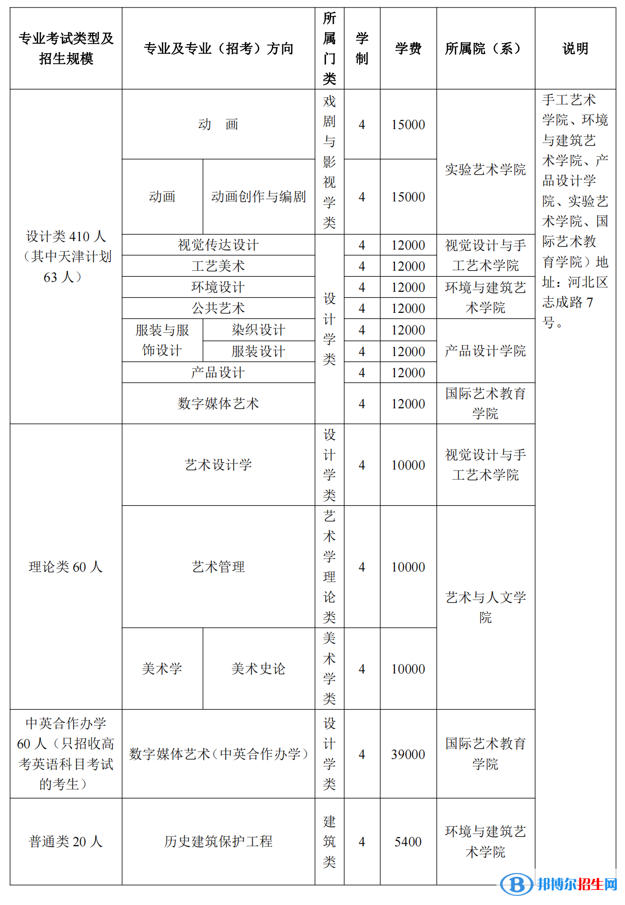 2022年天津美術(shù)學(xué)院藝術(shù)類專業(yè)有哪些？