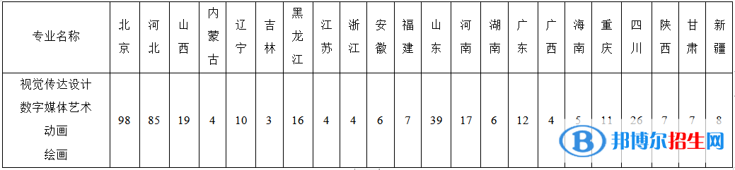 2022年北京印刷學院藝術(shù)類專業(yè)有哪些？