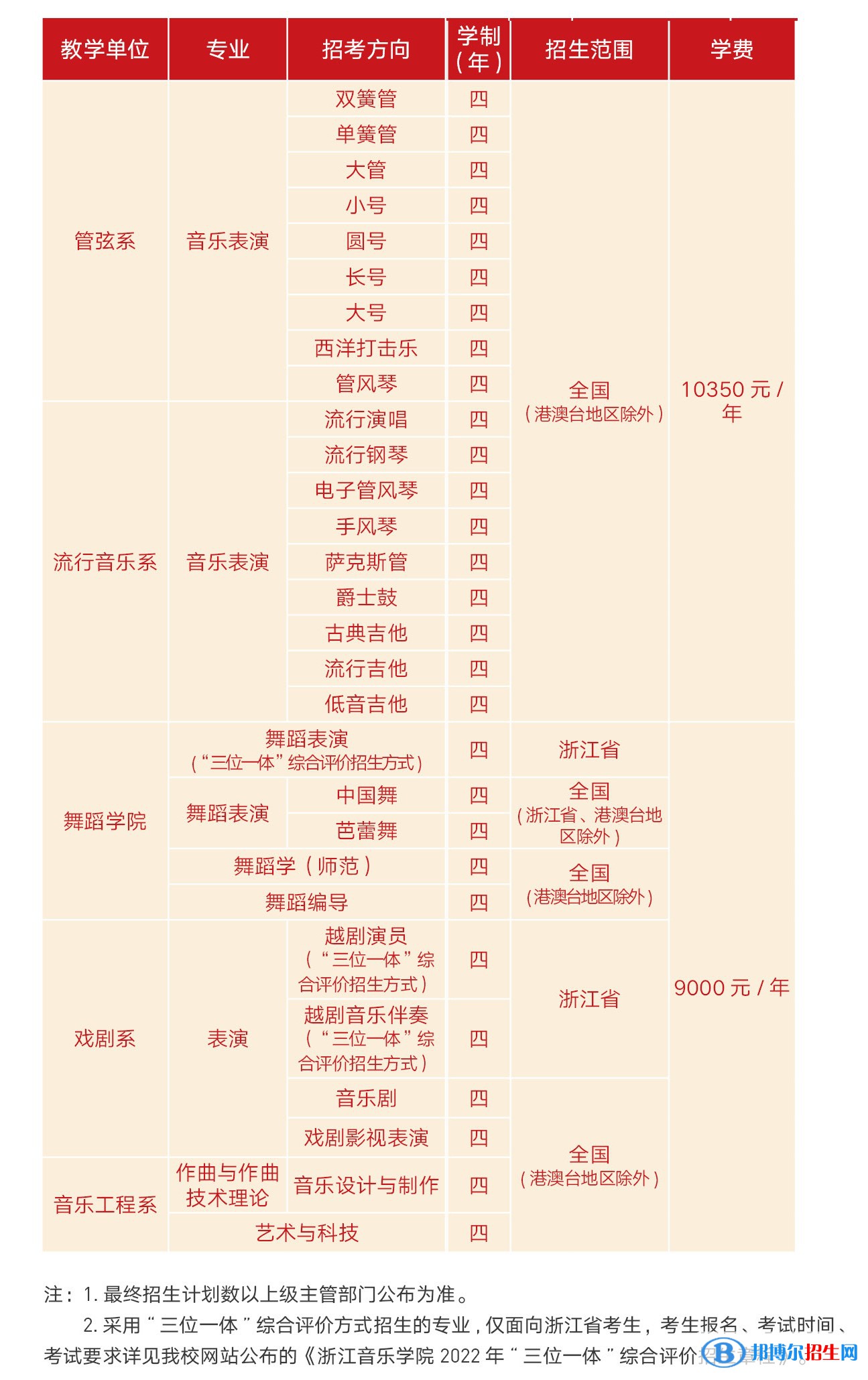 2022年浙江音樂學(xué)院藝術(shù)類專業(yè)有哪些？