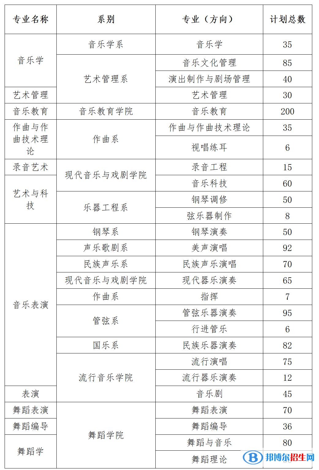 星海音樂學(xué)院藝術(shù)類專業(yè)有哪些？