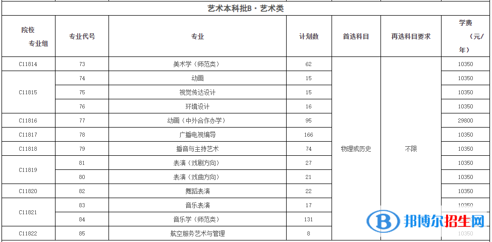 黃岡師范學院藝術類專業(yè)有哪些？