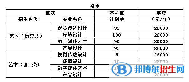 福州工商學(xué)院藝術(shù)類專業(yè)有哪些？