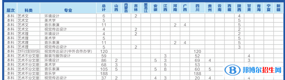 四川輕化工大學(xué)藝術(shù)類專業(yè)有哪些？