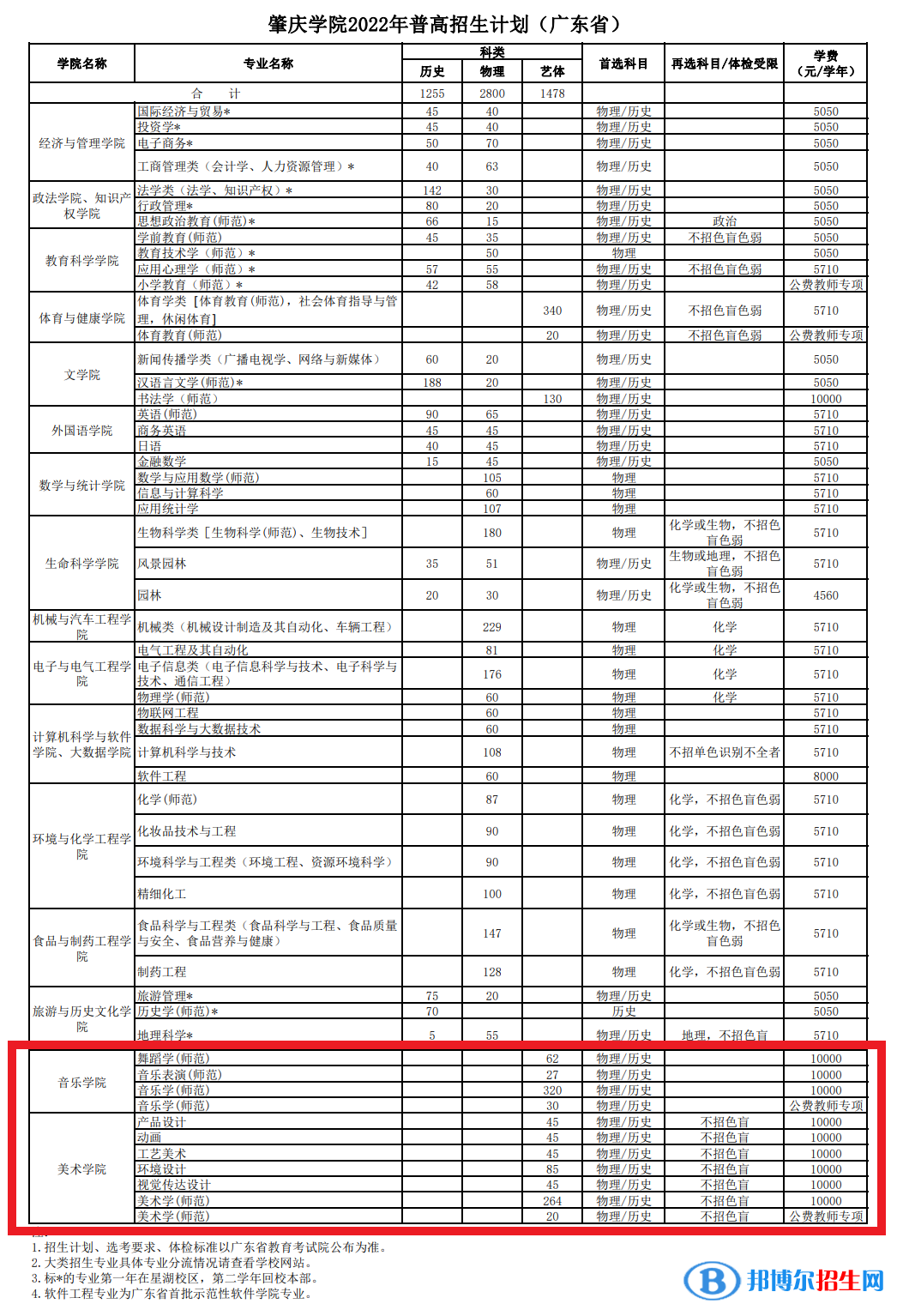 肇慶學(xué)院藝術(shù)類專業(yè)有哪些？