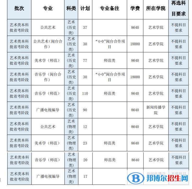 閩南師范大學(xué)藝術(shù)類專業(yè)有哪些？