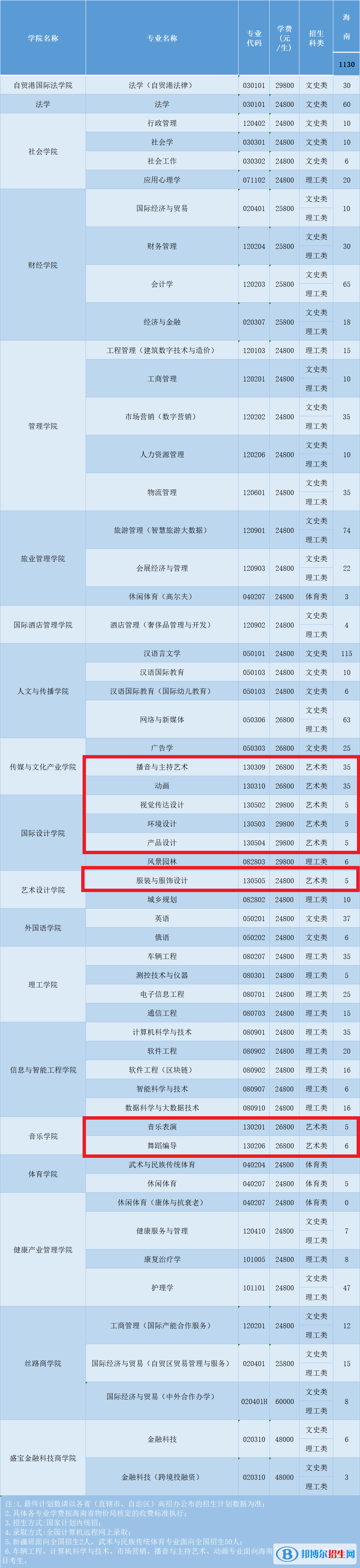 三亞學(xué)院藝術(shù)類專業(yè)有哪些？