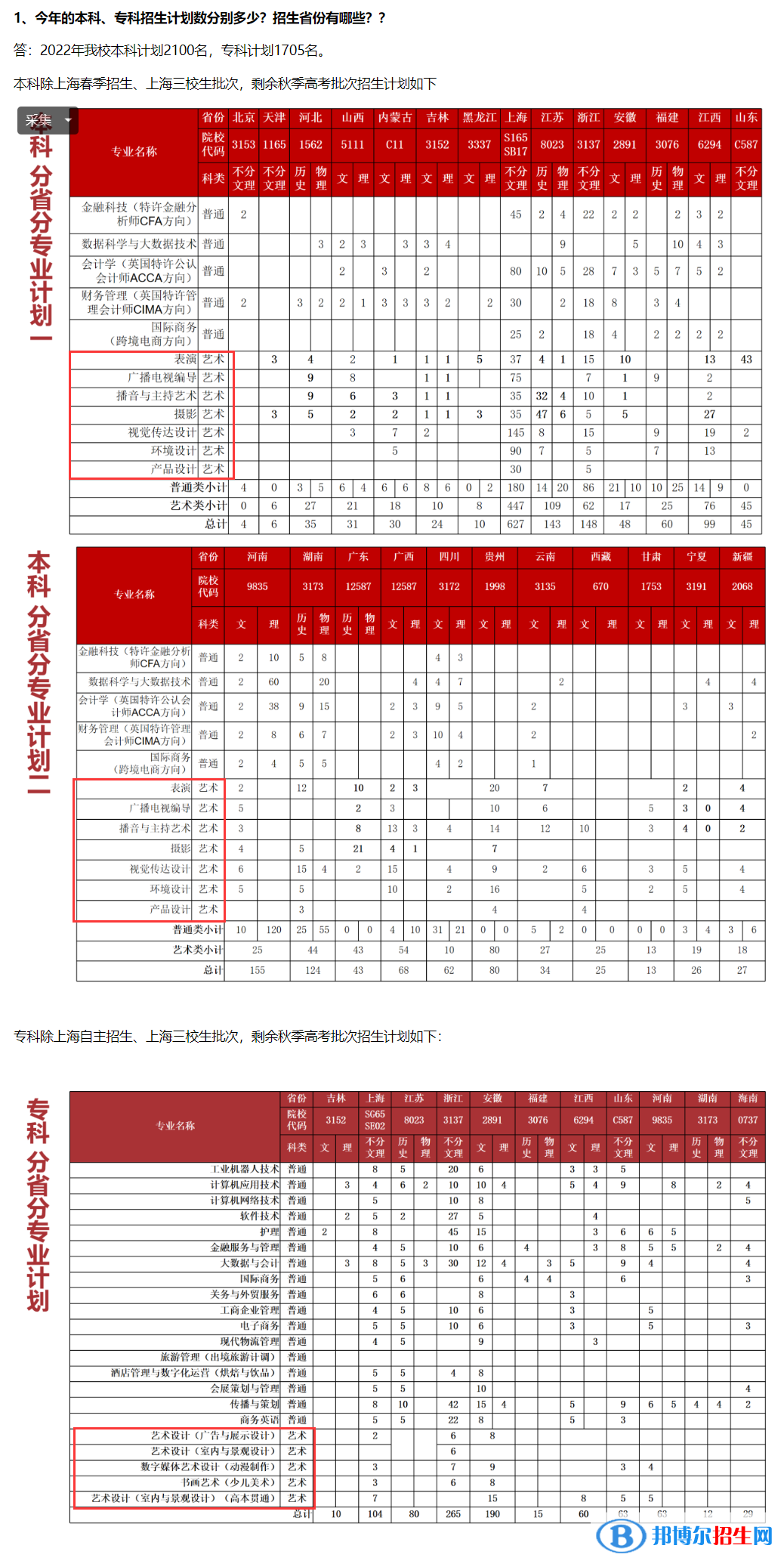 上海立達(dá)學(xué)院藝術(shù)類專業(yè)有哪些？
