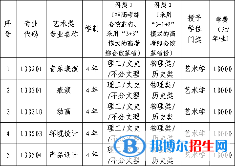 2022年遼寧科技大學(xué)藝術(shù)類專業(yè)有哪些？