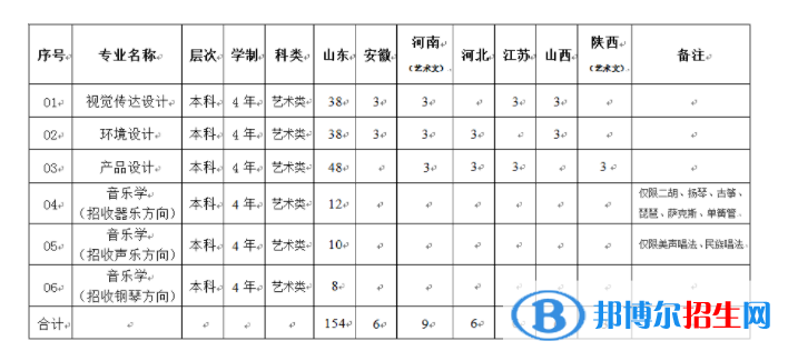 2022年山東科技大學(xué)藝術(shù)類專業(yè)有哪些？