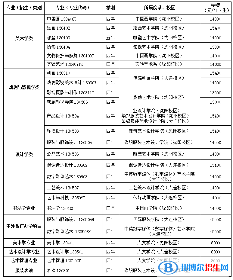 2022年魯迅美術(shù)學(xué)院藝術(shù)類專業(yè)有哪些？