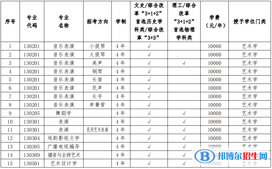 2022年遼寧大學(xué)藝術(shù)類專業(yè)有哪些？