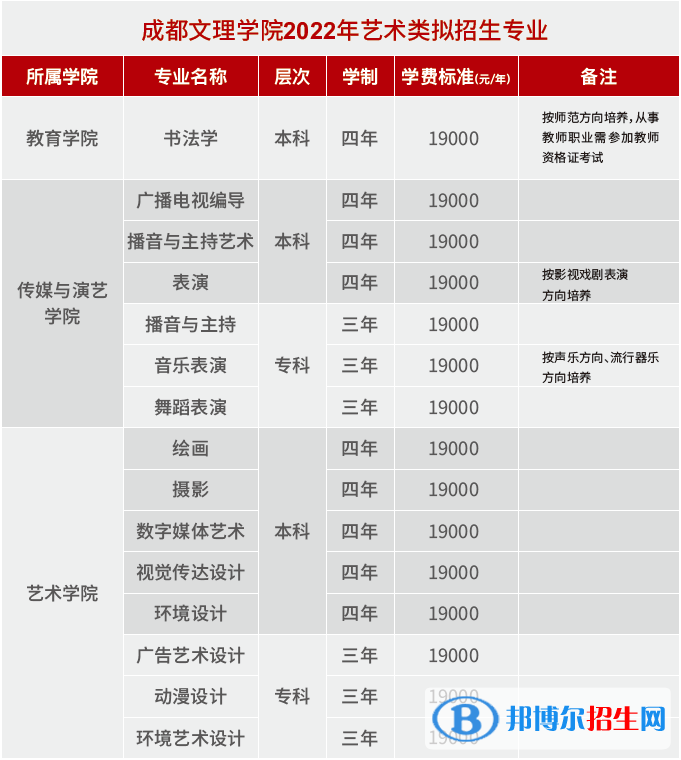2022年成都文理學(xué)院藝術(shù)類專業(yè)有哪些？