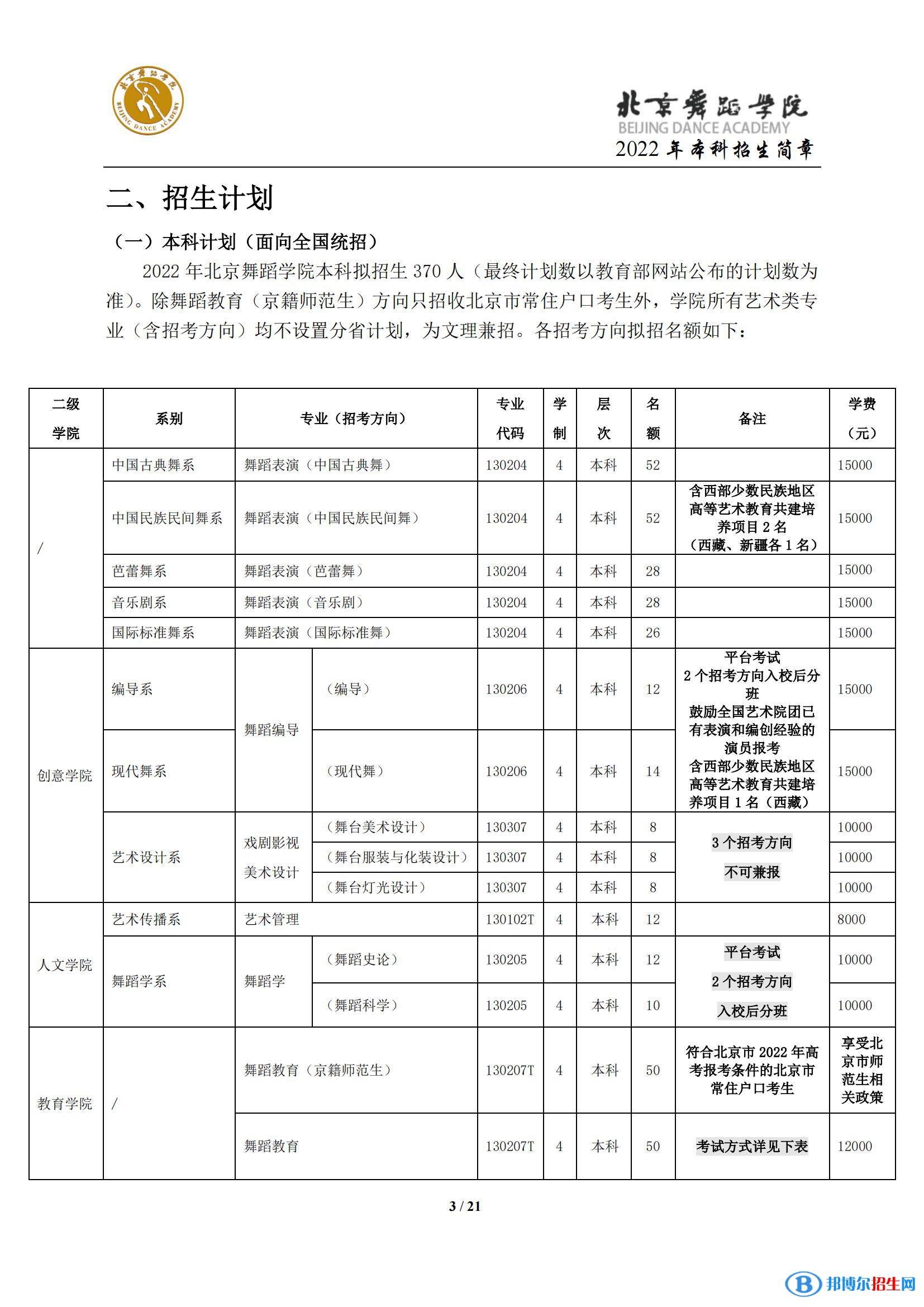 2022年北京舞蹈學(xué)院藝術(shù)類專業(yè)有哪些？