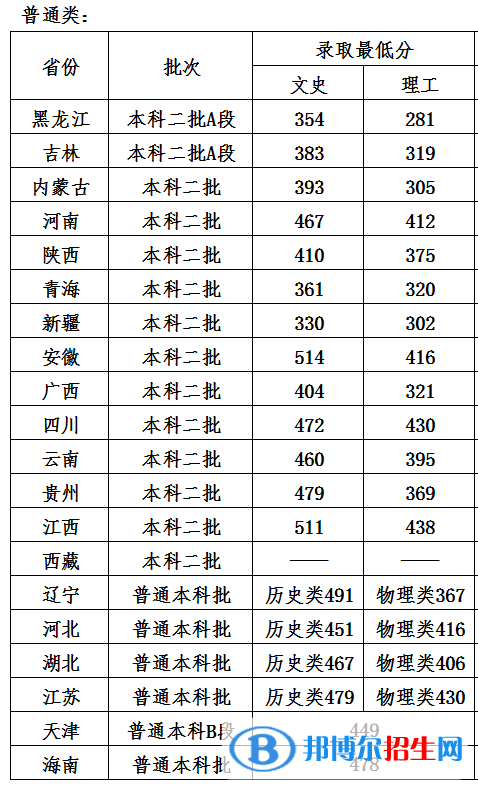 哈爾濱石油學院是幾本？是985和211嗎？